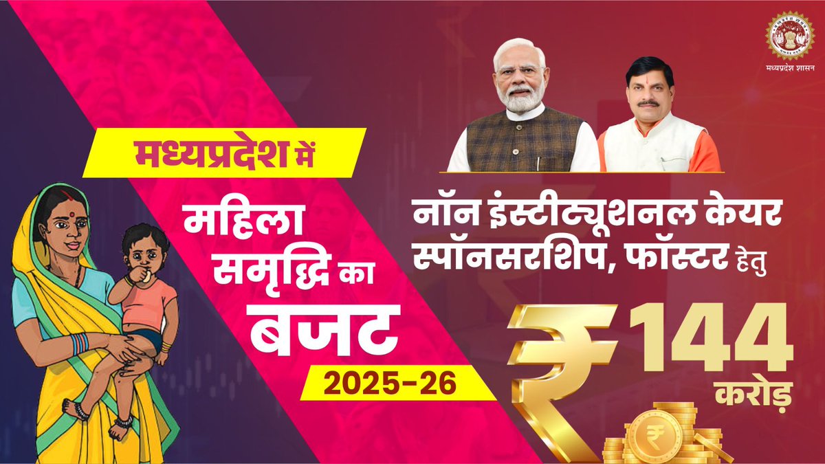 mpfinancedep's tweet photo. महिला सशक्तिकरण के लिए संकल्पित
मध्यप्रदेश सरकार
▶️ नॉन इंस्टीट्यूशनल केयर स्पॉनसरशिप,फॉस्टर हेतु ₹144 करोड़ का प्रावधान
@DrMohanYadav51
@CMMadhyaPradesh
@JagdishDevdaBJP
#CMMadhyaPradesh
#BudgetForViksitMP https://t.co/lg7JuGrQ5n