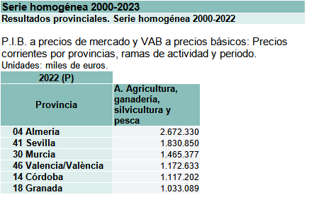 SVQCapEcon's tweet photo. Estas son las cifras de los mayores #PIB 2022 del sector primario en España.
Como se sabe, Almería ostenta gran consideración en España y Europa por su agricultura.

#Almería #Sevilla #Murcia #Valencia #Córdoba #Granada
Fuente: INE https://t.co/k2N0LbRNHH