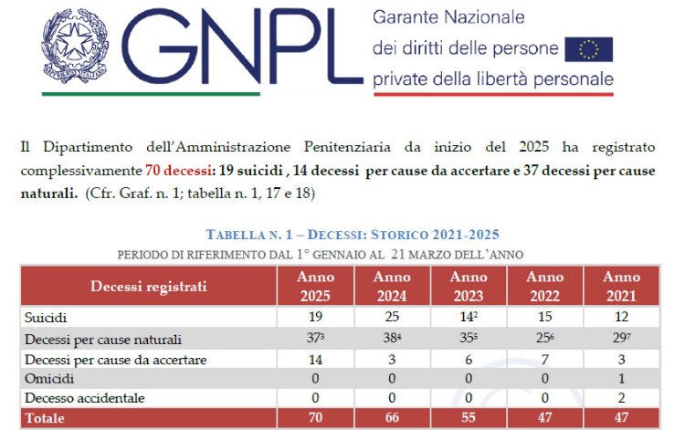 RADIOCARCERE's tweet photo. Gennaio-Marzo. Nel 2025 il numero più alto di detenuti morti. Ecco i dati del Garante Nazionale detenuti: https://t.co/PI8r2rouKK