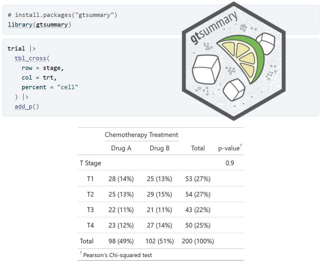 The gtsummary package in R makes it easy to create clean, publication-ready summary tables for your data. The tbl_summary() function takes a data set and generates well-organized tables that display key statistics like counts, percentages, means, and medians, which is perfect for