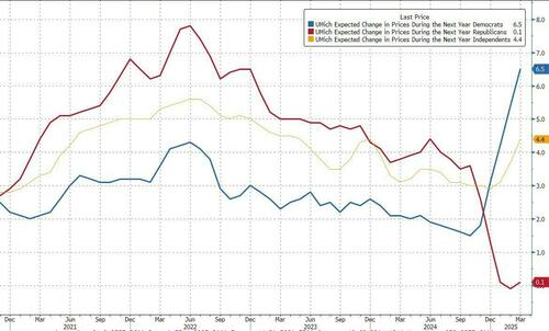 petr_novotny's tweet photo. Výhled na US inflaci podle politické polarizace je rekordní. Demokraté očekávají, že #inflace v letošním roce vzroste na 6,5 %, zatímco republikáni neočekávají skoro žádnou inflaci. #akcie #dluhopisy #ekonomika #recese #stagflace https://t.co/HCm3vwj3xJ