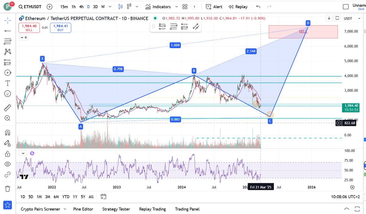 spelec_trading's tweet photo. $ETH now everyone bearish on Eth. Looks like the time everyone was bearish on SOL. This is my plan (butterfly pattern) 2 entry points. Lets see how it plays https://t.co/HXaaD5qeiC