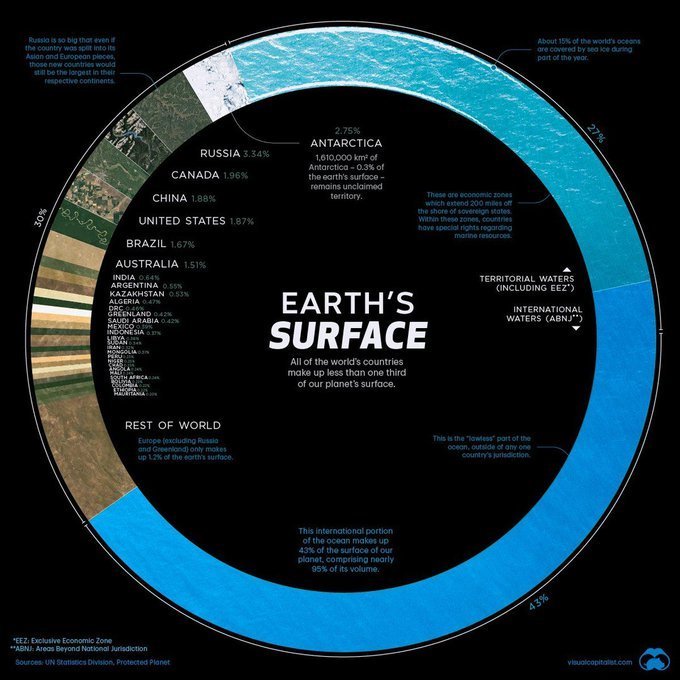 konstructivizm's tweet image. The visualization clearly shows what proportion of the Earth&apos;s surface is land, divided between different countries