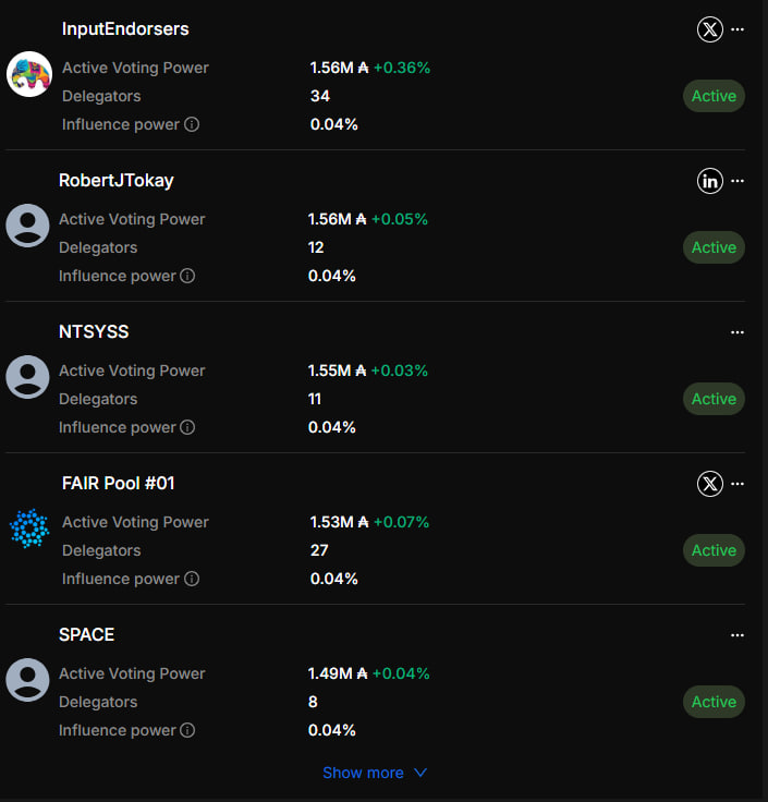 tempo_vote's tweet photo. 🤔 Why should ADA holders delegate to multiple DReps?

- Helps enhance decentralization in the system  
- Promotes more balanced and fair voting decisions  
- Distributes influence more evenly, preventing power concentration  

💡 Many DReps need delegation from ADA holders to stay motivated and actively contribute to decentralized governance.  

🔍 Explore DRep profiles and delegate today: https://t.co/MZT5prhfzF  

#Cardano #DRep #Governance #Decentralization #ADA