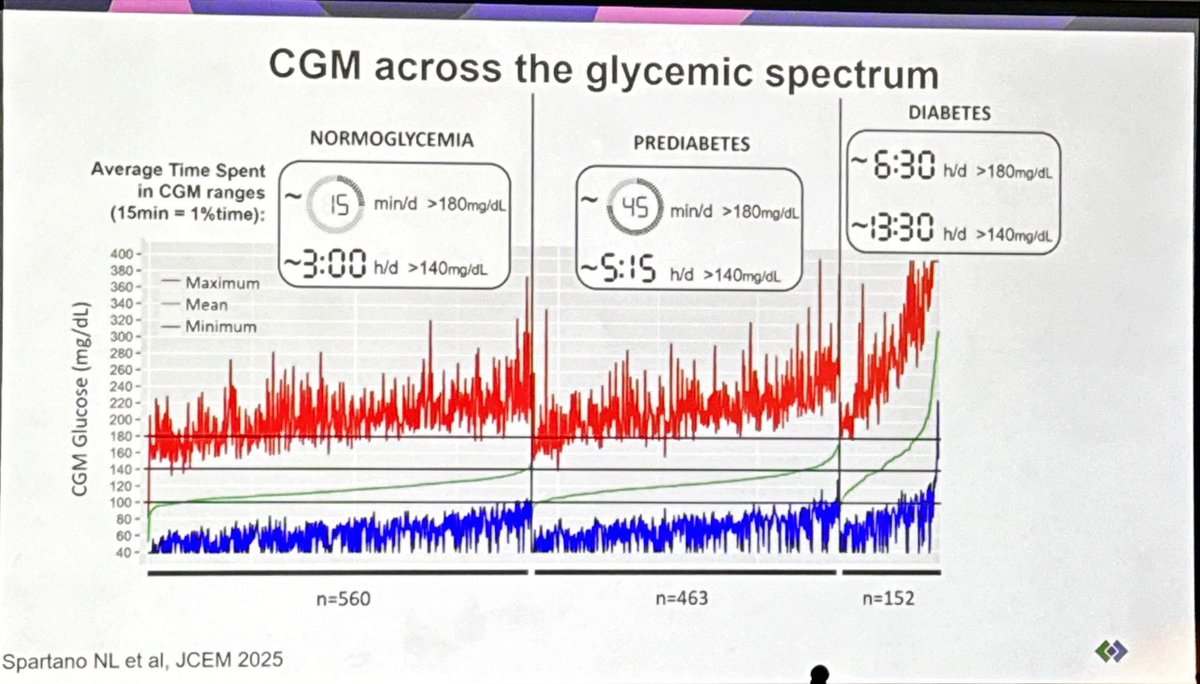 El monitoreo continuo de glucosa (MCG) es una herramienta diagnóstica. Los valores de MCG en individuos con normoglucemia, prediabetes y diabetes permiten identificar alteraciones tempranas y podrían redefinir criterios diagnósticos

#diabetes
#cgm 
#ATTD2025 
<a href="/ATTDconf/">Advanced Technologies & Treatments for Diabetes</a>