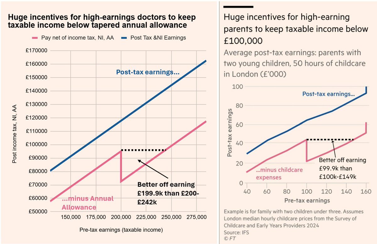 <a href="/DanNeidle/">Dan Neidle</a> Deffo agree on the ridiculous situation where £1 income at £100k can cost them £20k - completely stupid cliff edge causing obscene siutation where you can #PayToWork (right)

But also interested in your view on the tapered AA <a href="/DanNeidle/">Dan Neidle</a>. You can draw a similar chart (left) for a