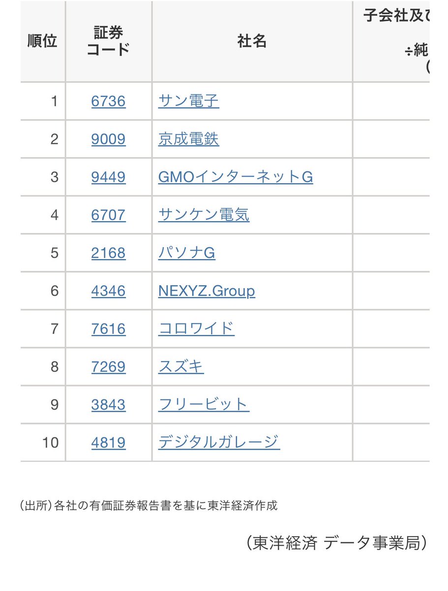 makemmd's tweet photo. 子会社の含み益が純資産に占める割合上位企業、サン電子、京成、GMOインターネット、サンケン、パソナのTOP5まで全てアクティビスト銘柄w

ぱっと見中でもオアシス銘柄が多い（ちょうどオアシス銘柄をローラーしてたので目に焼きついている）
https://t.co/bRrjudJzXL https://t.co/sAmSqAjANU