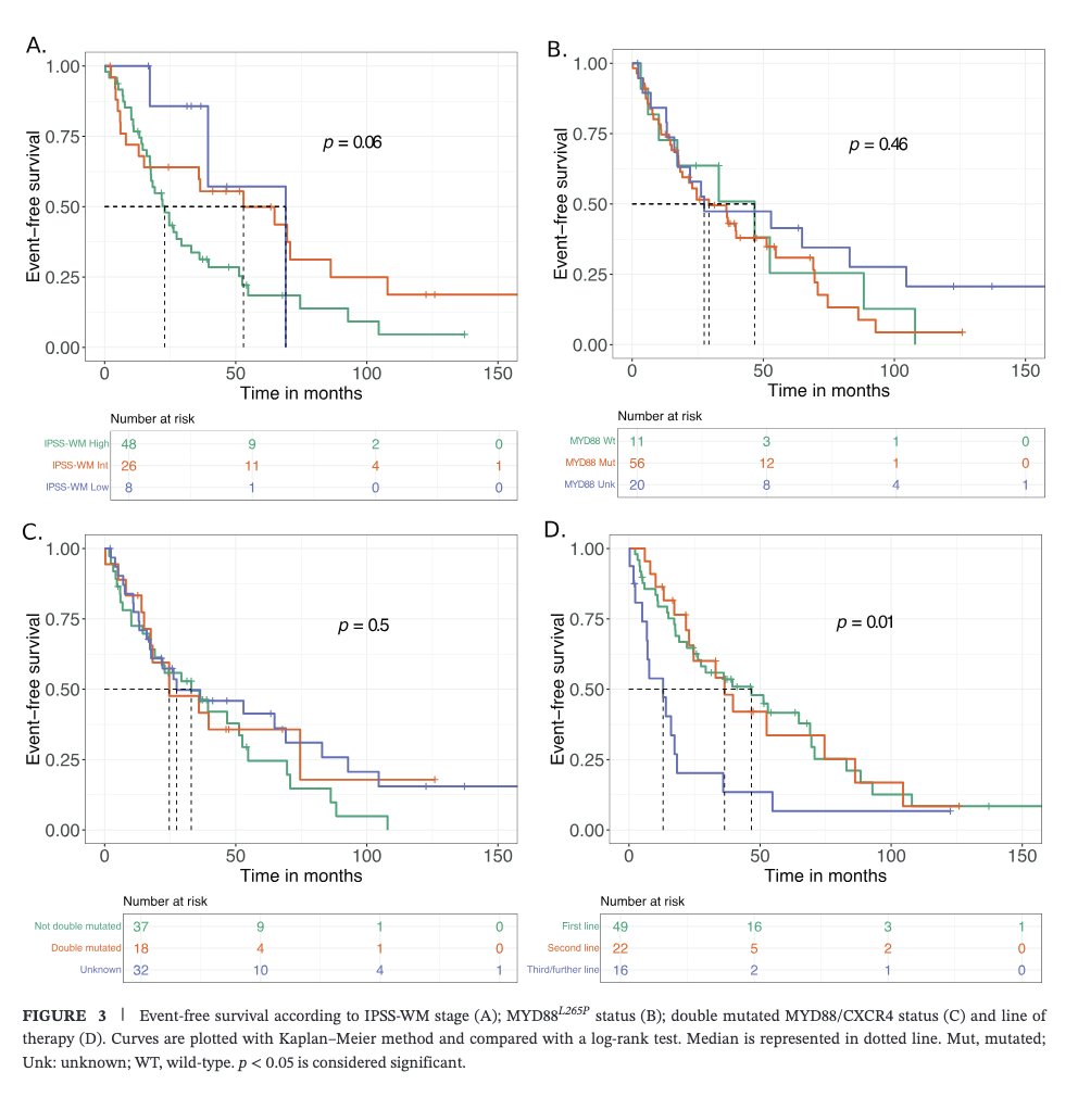 Robert Z. Orlowski (@myeloma_doc) on Twitter photo #Myeloma Paper of the Day: Real world analysis of bortezomib-dex-rituximab in pts w/ #Waldenström macroglobulinaemia finds ORR 88%, CR 6%, VGPR 24%, median EFS 33 months, no impact of MYD88 L265P mutation or double mutation MYD88/CXCR4 on OS or EFS: pubmed.ncbi.nlm.nih.gov/40110074/. #mmsm #Myeloma Paper of the Day: Real world analysis of bortezomib-dex-rituximab in pts w/ #Waldenström macroglobulinaemia finds ORR 88%, CR 6%, VGPR 24%, median EFS 33 months, no impact of MYD88 L265P mutation or double mutation MYD88/CXCR4 on OS or EFS: pubmed.ncbi.nlm.nih.gov/40110074/. #mmsm