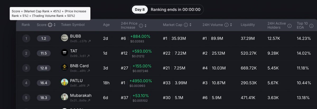 Alvin0617's tweet image. 幣安 @binance  的人造牛市持續中 🐮 Meme 以外 BNB Chain 值得關注的 AI 賽道項目有哪些？

Dappbay 以及流動性獎勵活動透露玄機 ✨
---

才剛說我覺得 meme 過度 P 了，市值都上不去，昨天 CZ 在幣安廣場提到了 BNB Card 讓他一度噴到 20M 💥 還是挺驚人的

前幾天 @heyibinance follow 的 $BUBB…