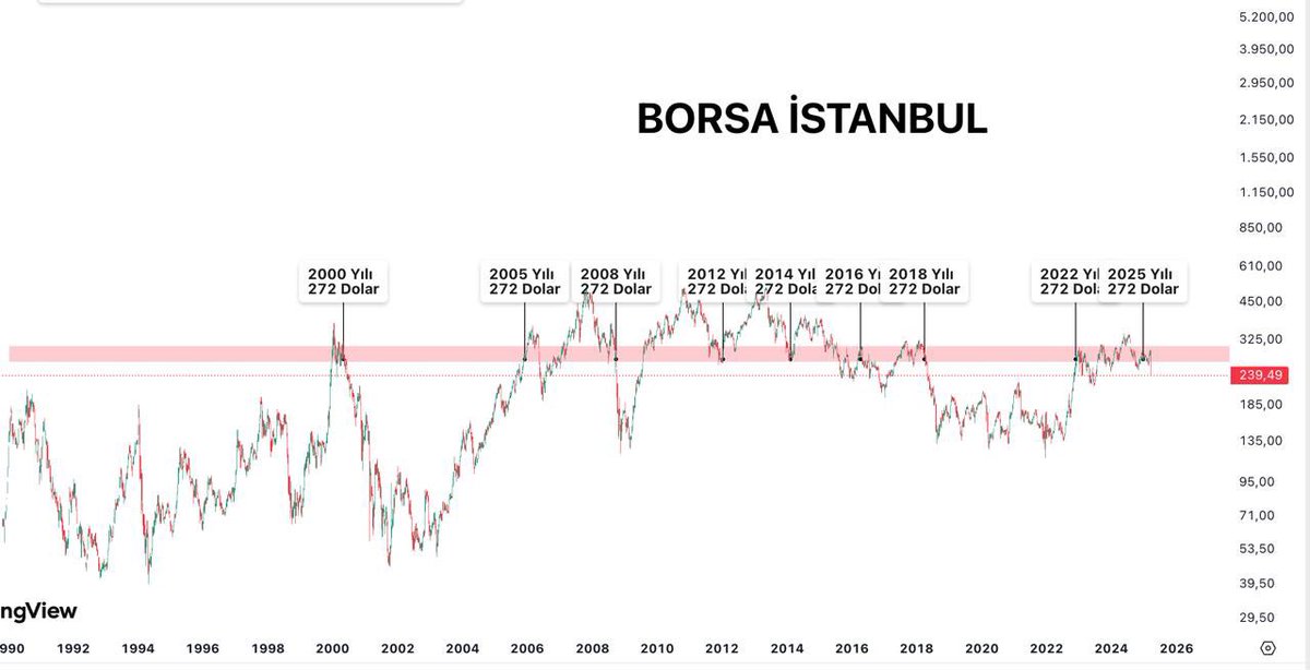 Maalesef endeksimiz teknik olarak 270 cent üzerinde kalıcı olmayı sevmiyor.. 

Bu sadece şu anda değil 40 yıldır böyle

Endekste 270 centi geçince nakite geçeceksin. Kural böyle

#bist100 #xu100