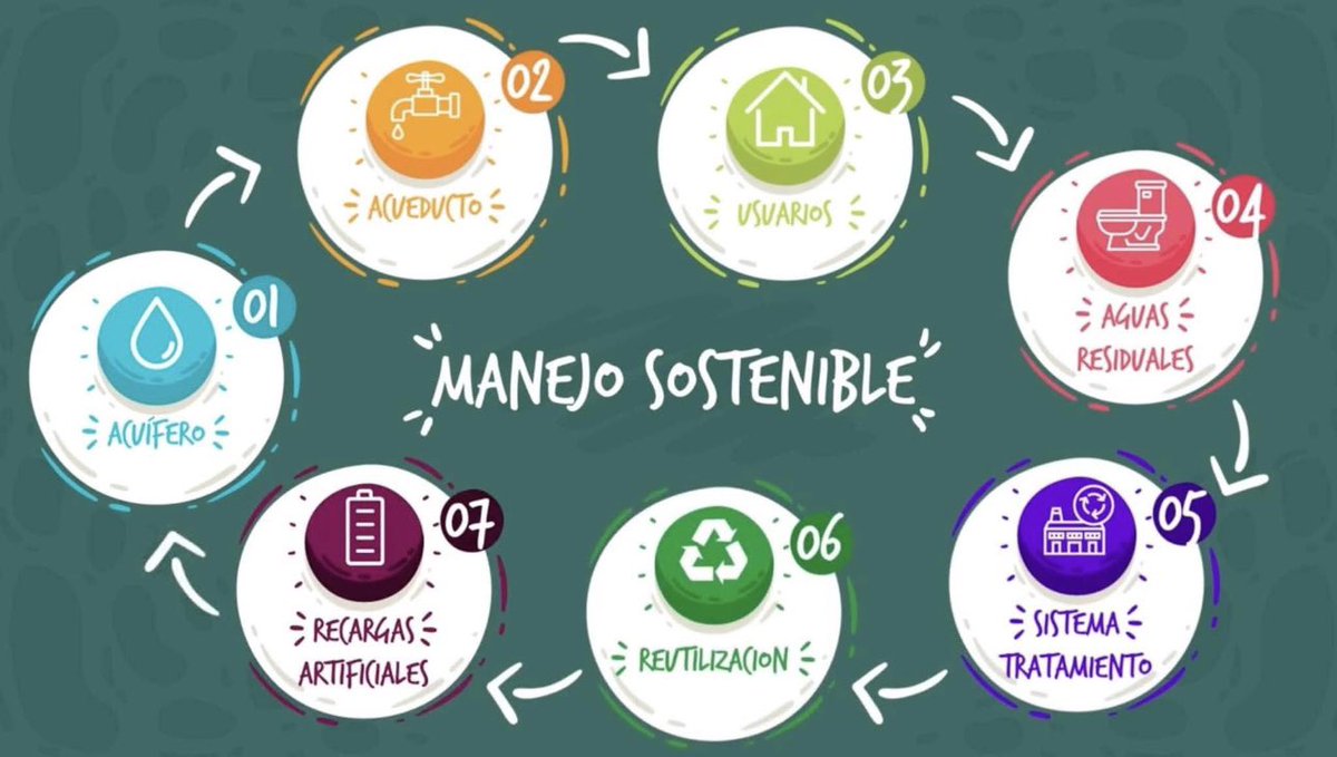 Hoy #diamundialdelaigua debemos recordar la importancia y relevancia de las aguas subterráneas y por tanto de los #acuíferos. 
👉🏼Hagamos visible lo invisible, por ello propongo varias iniciativas:
✅Manejo #sostenible
✅Recarga artificial de acuíferos frente al cambio climático😉