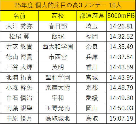 tk_ns_run's tweet photo. 25年度の個人的に注目している高校3年生ランナー10人のリストを作成しました
強豪校の選手やタイムを既に持っている人はなるべく選ばないようにしました
今年どれくらい活躍するのか楽しみです https://t.co/vPFpsTtMGW