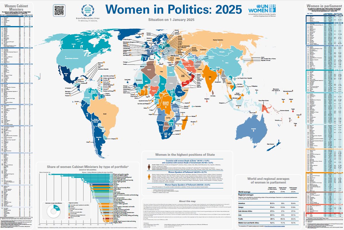 Which countries have women Heads of State and Heads of Government?

Take a look at #IPU and <a href="/UN_Women/">UN Women</a>'s 2025 Women in #Politics Map🗺️

How does your country compare?

➡️ipu.org/WP25