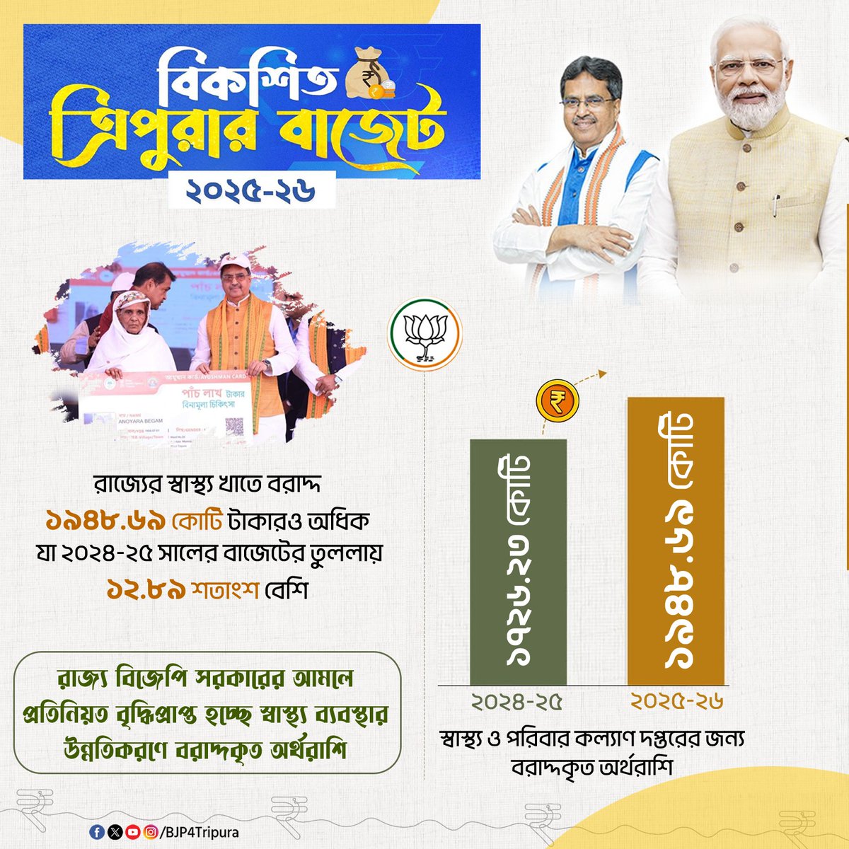 BJP4Tripura's tweet photo. রাজ্য বিজেপি সরকারের আমলে প্রতিনিয়ত বৃদ্ধিপ্রাপ্ত হচ্ছে স্বাস্থ্য ব্যবস্থার উন্নতিকরণে বরাদ্দকৃত অর্থরাশি!

২০২৫-২৬ অর্থবছরের রাজ্য বাজেটে স্বাস্থ্য ও পরিবার কল্যাণ দপ্তরের জন্য মোট বরাদ্দকৃত অর্থরাশি ১৯৪৮.৬৯ কোটি টাকারও অধিক, যা ২০২৪-২৫ সালের বাজেটের তুললায় ১২.৮৯ শতাংশ বেশি।
#HealthDepartment #ModiManikSaharSarkar #Development