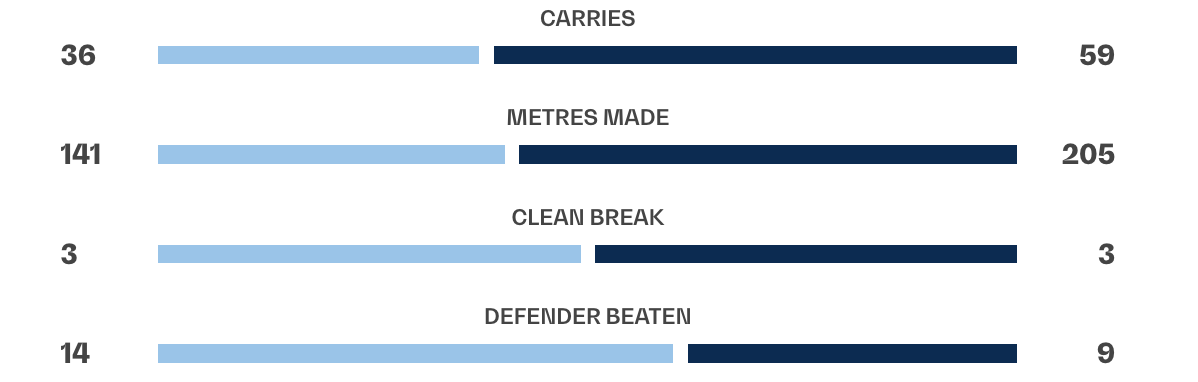 AllThingsRugbyX's tweet image. Waratahs go into the half in the lead.

#SuperRugbyPacific #WARvBRU #AllThingsRugby
