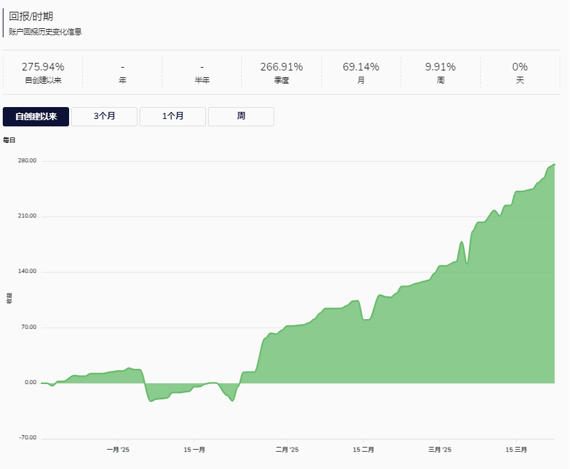 hzjiangchi's tweet photo. 月均回报 10%-20%，周均收益 9.91%（基于历史数据）
专注 EXAU（黄金）、EUR（欧元） 合约，高波动品种放大收益空间
高频交易策略：通过快速捕捉市场波动获利，依赖严格算法执行 https://t.co/FHn12rdgPk