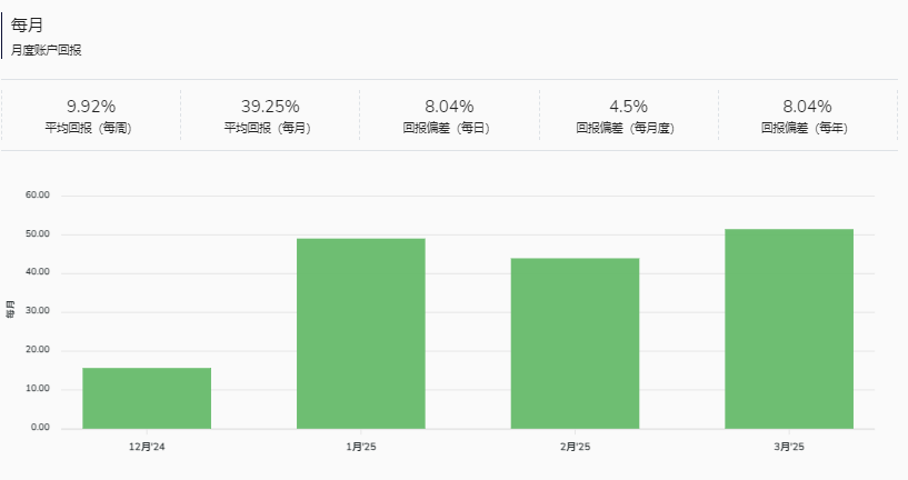 hzjiangchi's tweet photo. 月均回报 10%-20%，周均收益 9.91%（基于历史数据）
专注 EXAU（黄金）、EUR（欧元） 合约，高波动品种放大收益空间
高频交易策略：通过快速捕捉市场波动获利，依赖严格算法执行 https://t.co/FHn12rdgPk