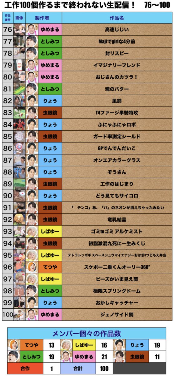 gasuto_1207's tweet photo. 東海オンエアの「【大人の本気】工作100個作るまで終われない生配信！」で作成した100個を表にまとめましたので是非ご覧くださいませ🙌🏻

#東海オンエア　 #東海オン工作集大成 
#てつや　#しばゆー　#りょう　
#としみつ　#ゆめまる　#虫眼鏡 https://t.co/KM8ldMlsNh