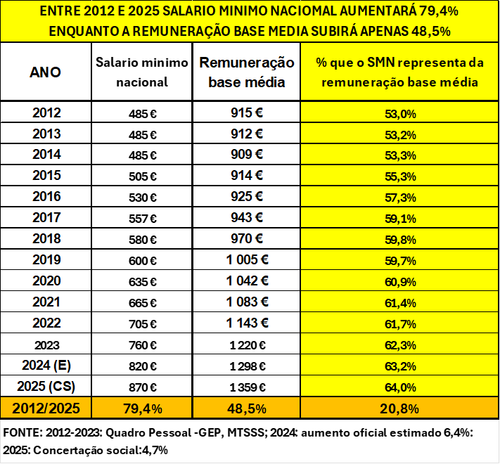 Do nosso estudo completo disponivel para todos em eugeniorosa.com retiramos este quadro que mostra que a remuneração dos trabalhadores mais qualificados está cada vez mais proxima do salario minimo nacional. É assim que se incentiva a emigração
