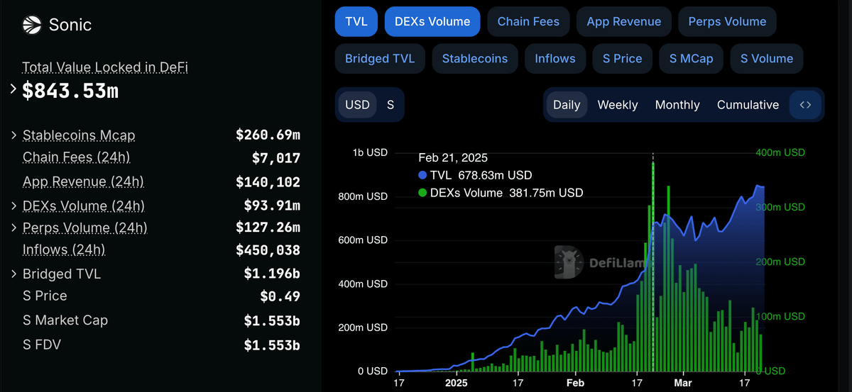 Everything on <a href="/SonicLabs/">Sonic Labs</a> | $S looks like a crazy opportunity right now.

Not just talking about the APYs (which are juicy), but the undervalued DeFi and tokenless protocols flying under the radar.

Look, every time there’s a major uptrend in TVL on any chain, top DeFi tokens