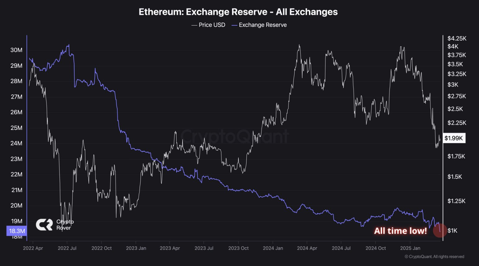Ethereum Exchange Reserve