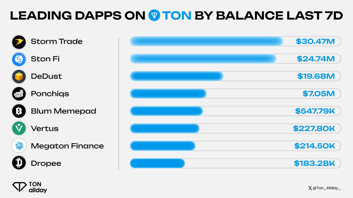 📊 Top dApps on <a href="/ton_blockchain/">TON 💎</a> by Balance This Week 🚀

<a href="/storm_trade_ton/">Storm Trade ⚡️</a>
<a href="/ston_fi/">STON.fi</a>
<a href="/dedust_io/">DeDust</a>
<a href="/ponchiqs/">Ponchiqs</a>
<a href="/blumcrypto/">Blum</a>
<a href="/the_vertus/">Vertus</a>
<a href="/Megaton_Fi/">Megaton Finance</a>
<a href="/dropee_app/">Dropee</a>

#TON's powerhouse dApps are making waves! Which is your go-to? 👀

#Ton_Allday
