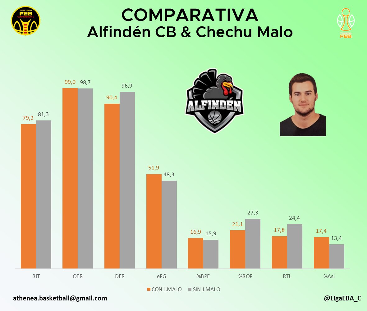 Tercera FEB - Conf. C (@ligaeba_c) on Twitter photo Seguimos con el retorno de Chechu Malo a <a href="/AlfindenCB/">ALFINDEN CB</a>. Con él se ha notado una notable mejora defensiva, encajando casi 7 puntos menos por cada 100 posesiones.
Se ha mejorado también en el eFG por un 3% y un 4% en % de asistencias. Seguimos con el retorno de Chechu Malo a <a href="/AlfindenCB/">ALFINDEN CB</a>. Con él se ha notado una notable mejora defensiva, encajando casi 7 puntos menos por cada 100 posesiones.
Se ha mejorado también en el eFG por un 3% y un 4% en % de asistencias.