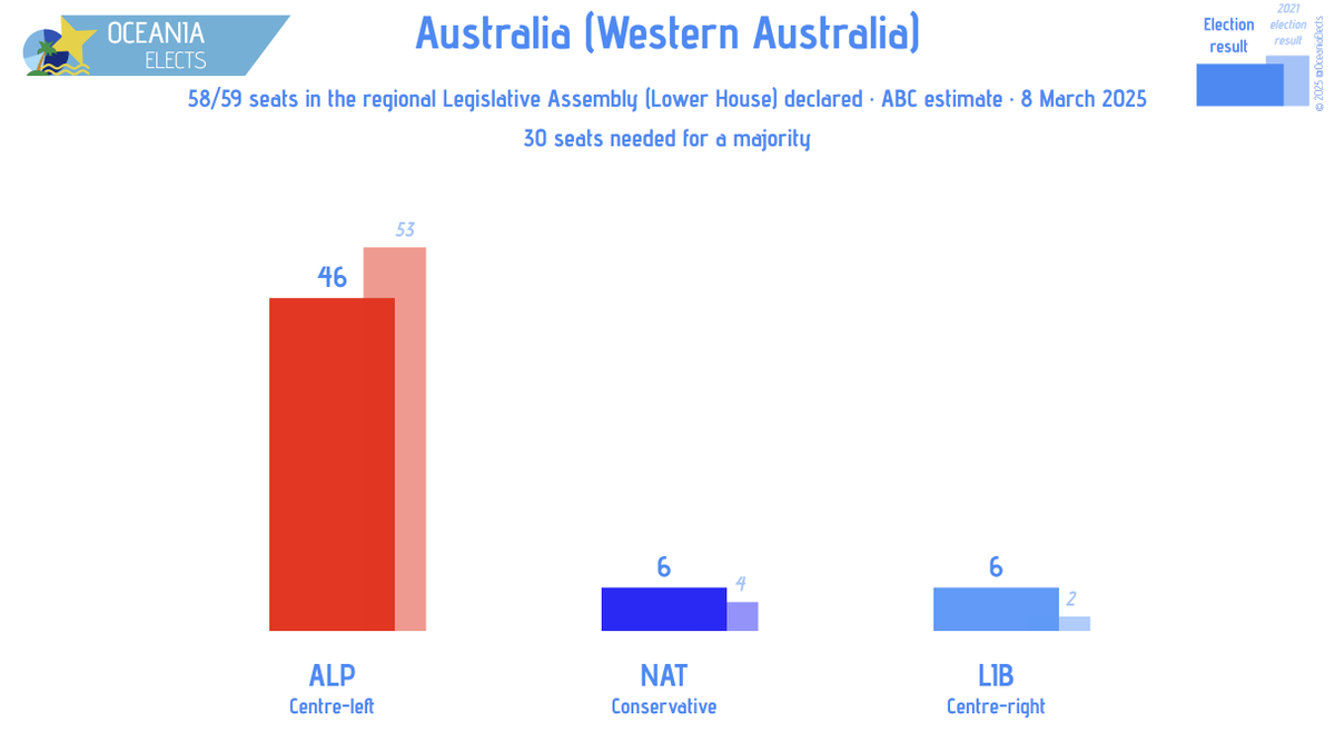 OceaniaElects's tweet photo. Australia (Western Australia), regional parliament election:
Lower House Seat distribution (ABC estimate): 81.9% counted
ALP (Centre-left): 46 (+4)
LIB (Centre-right): 6 (+1)
NAT (Conservative): 6 (+1)
+/- vs. 39.3% counted
➤ https://t.co/Dy4A7qlsVI
#WAVotes #WApol #auspol https://t.co/rBN66ceVxT