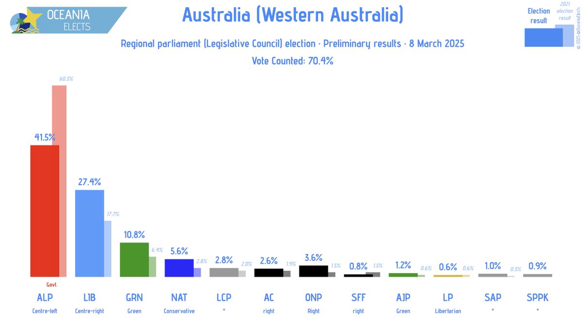 OceaniaElects's tweet photo. Australia (Western Australia), regional parliament election:
Preliminary results (Upper House), 70.4% counted
ALP (Centre-left): 41.5% (-16.4)
LIB (Centre-right): 27.4% (-0.4)
GRN (Green): 10.8%
...
+/- vs. 46.2% counted
➤https://t.co/nsp05WdHsW
#WAVotes #WApol https://t.co/zrXdiZ63ZM
