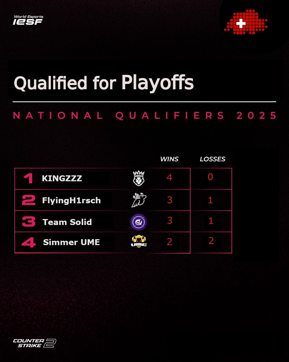 Swiss Esports Federation (@swissesports) on Twitter photo Playoffs will begin shortly 🔥
📽️ twitch.tv/swissesports
<a href="/KINGZZZCSGO/">KINGZZZ</a>
<a href="/FlyingH1rsch/">FLYINGH1RSCH</a>
<a href="/TeamSolidCH/">Team Solid</a>
<a href="/SimmerUME/">UME</a>
#WorldEsports #CS2 Playoffs will begin shortly 🔥
📽️ twitch.tv/swissesports
<a href="/KINGZZZCSGO/">KINGZZZ</a>
<a href="/FlyingH1rsch/">FLYINGH1RSCH</a>
<a href="/TeamSolidCH/">Team Solid</a>
<a href="/SimmerUME/">UME</a>
#WorldEsports #CS2