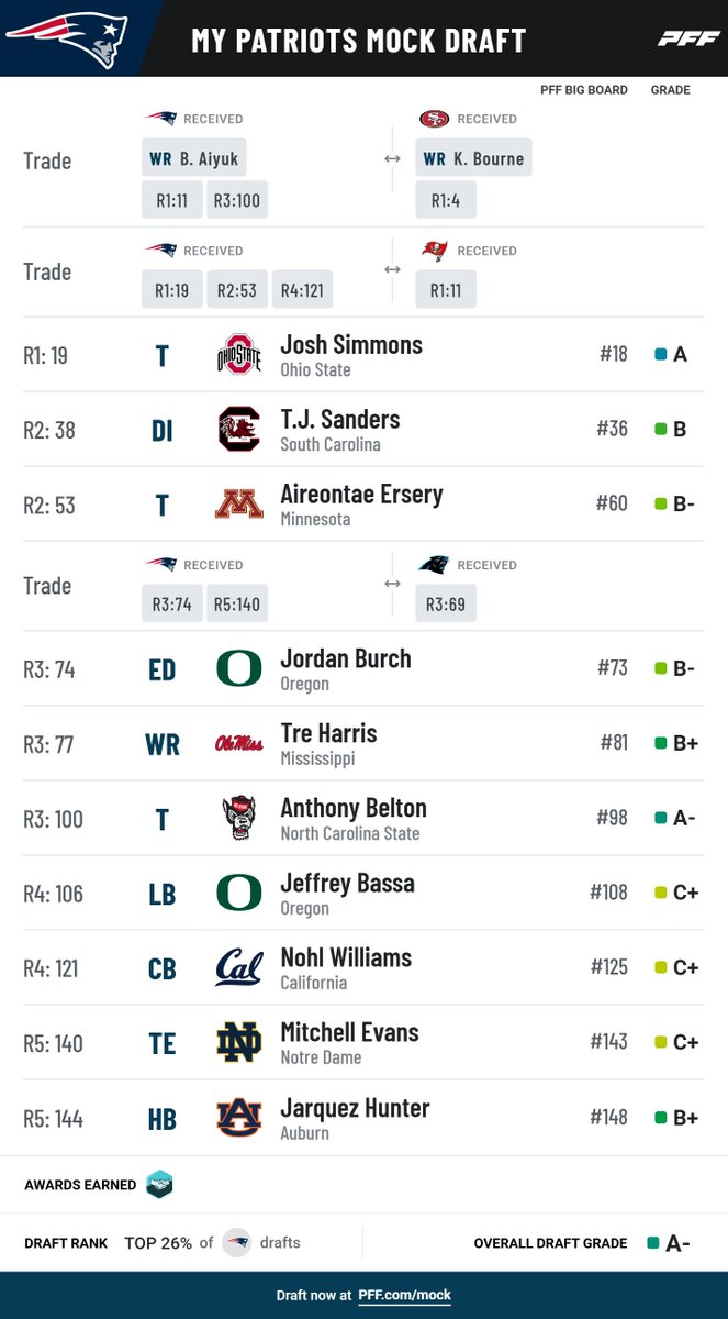 #Patriots mock draft.

Because Aiyuk won't be ready by the start, I decided to grab a WR1 esque in this draft.