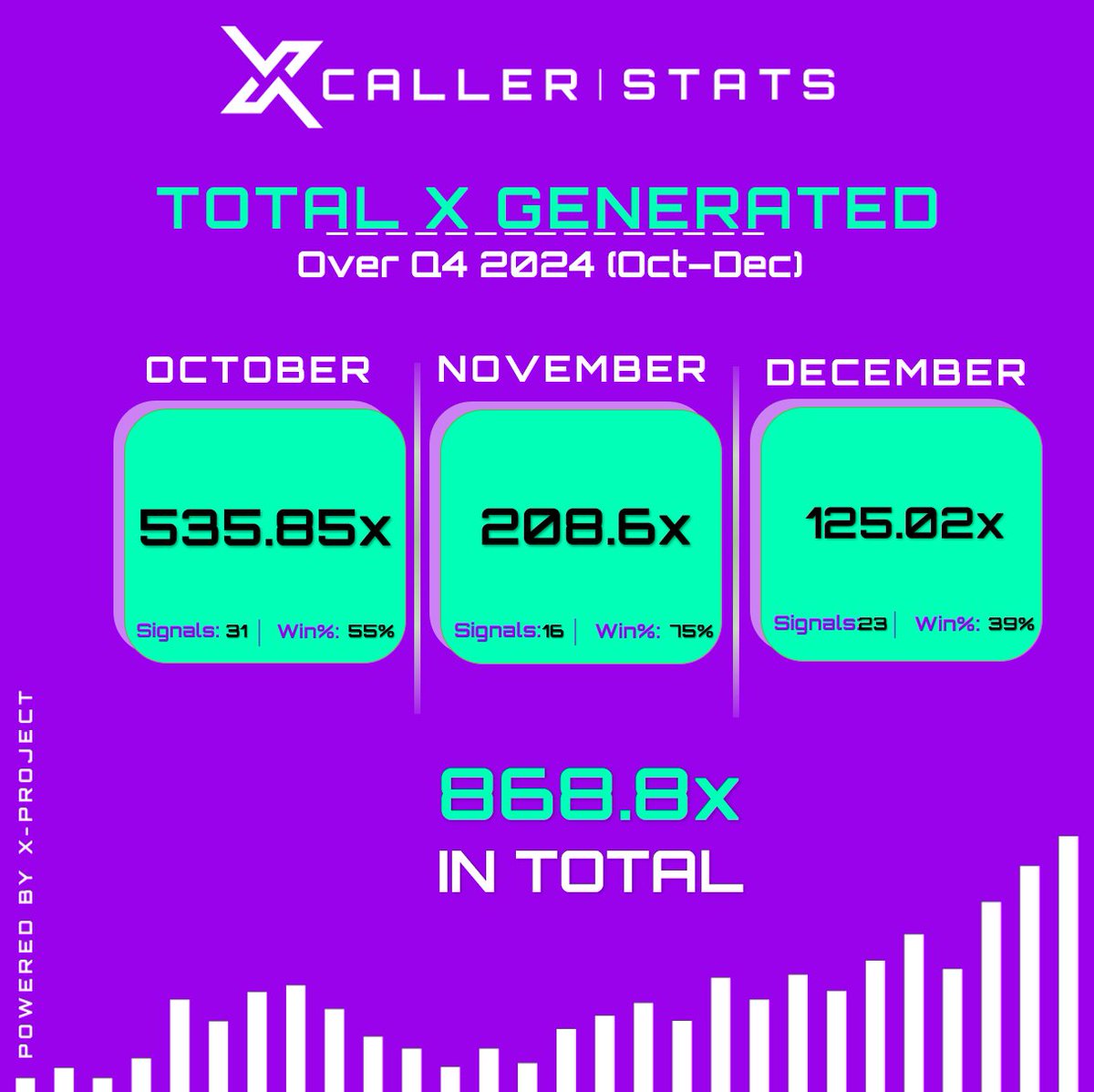 XCALLER-STATS: 2024 in Review – Q4’s 868.8x Gains!

October–December 2024 Performance:
🔥 868.8x Total Gains
📈 70 Signals | Up to 75% Win Rate
Q4 closed 2024 with massive gains—setting the stage for an even bigger 2025!

Join <a href="/XProjecterc/">X Project</a> now &amp; automate with <a href="/XShot_Trading/">xshot</a>!