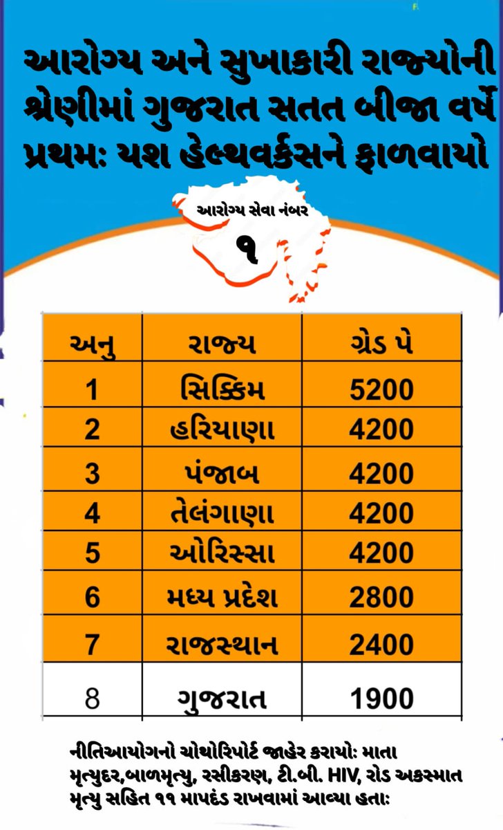 તા:૦૬/૦૩/૨૦૨૪ ના રોજ MPHW,FHW, MPHS, FHS આરોગ્ય ની ચાર કેડરને માન. અધિક નિયામક,ની કમિટીએ ટેકનિકલ કેડર ગણવા ભલામણ કરી છે તો વિલંબ શા માટે કરવામાં આવે છે.અમને અમારો હક આપો.
<a href="/CMOGuj/">CMO Gujarat</a>
<a href="/Bhupendrapbjp/">Bhupendra Patel</a>
<a href="/irushikeshpatel/">Rushikesh Patel</a>
#Guj_Health_Strike