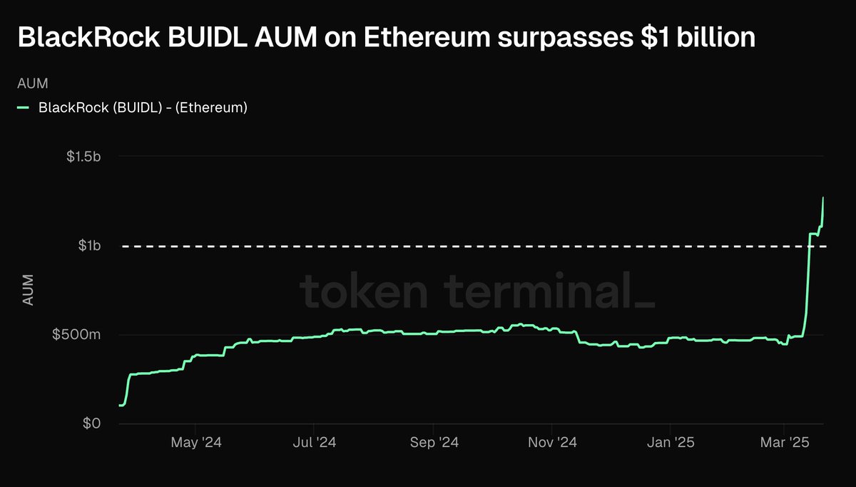 BREAKING: @BlackRock BUIDL AUM on @ethereum surpasses $1 billion.