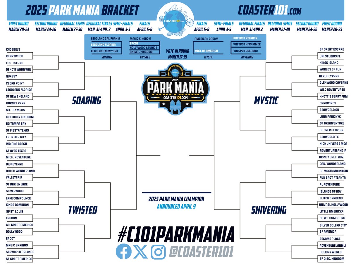 There are two more days to vote in Round One of #C101ParkMania! One more reminder of the matchups! 

VOTE: coaster101.com/2025/03/20/coa…