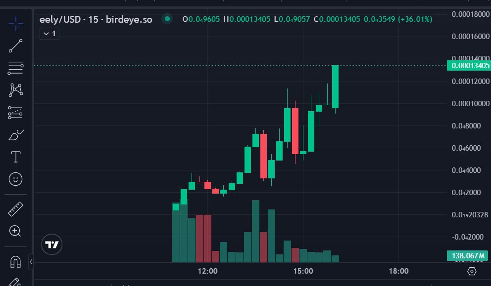 defi_shelbs's tweet photo. ⚡ DON’T UNDERESTIMATE THE EEL.

$200kmcap incoming.... 

5G6LHZajUxEEmL878ewRiCdFcoU2Z27sE9c5g5P3pump https://t.co/MMItQrNz77