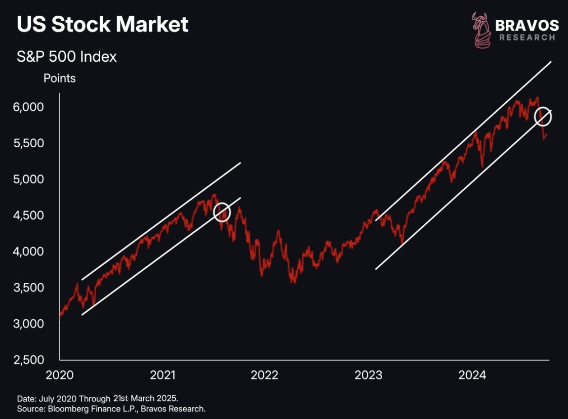 bravosresearch's tweet photo. History is repeating

Buckle up.

A thread 🧵 https://t.co/XWvAvXYG47