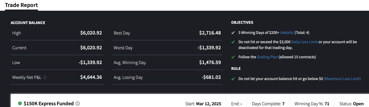 silverspacesurf's tweet photo. Alright, started a @Topstep funded account. Here are the stats. Good, not great but on track. https://t.co/OfAsHVBFqZ