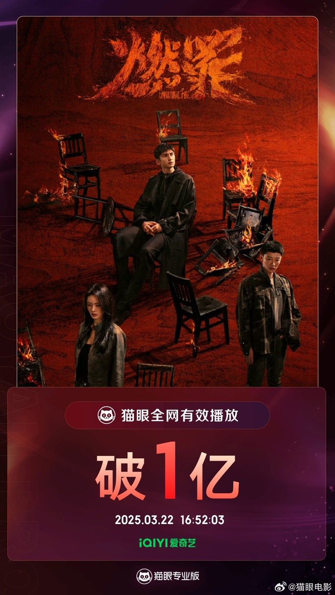 FKShi's tweet photo. According to Maoyan data, TV Series #燃罪/ #RanZui/ #UnnaturalFire got 100 million effective views since airing till now.
Cast: #ZhangYunLong #CaiWenJing #DaiXu #TuSongYan #WangLongZheng #WangTongHui #ZhangFan #SuJinYuan #LiJiaHao #SunGuiTian etc
~Weibo 22 Mar 2025~ https://t.co/HFkNZaJHOO