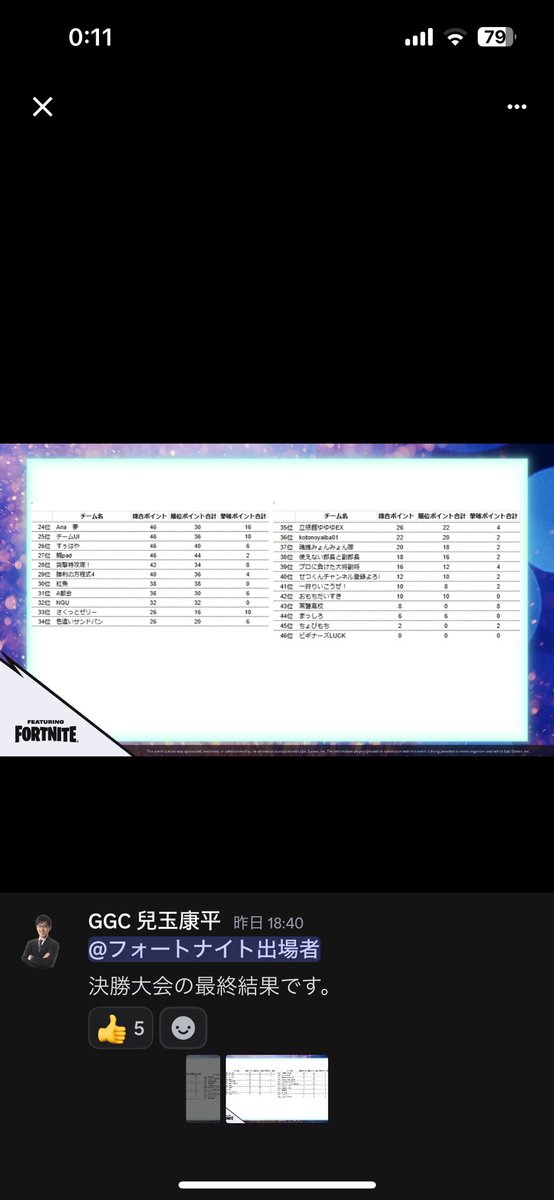nikaneko0224's tweet photo. 第4回eスポーツFrontier全国高校生大会決勝36位でした
色々ありましたが今度ある時は1桁目標で頑張りたいと思います! ありがとうございました #フォートナイト #EsportsFrontier #Fortnite #大村工業高等学校 #GGspace #eスポーツ https://t.co/96uYFjaxfo