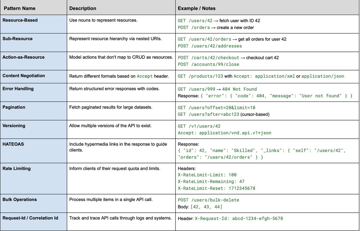 theskilledcoder's tweet image. REST API design pattern