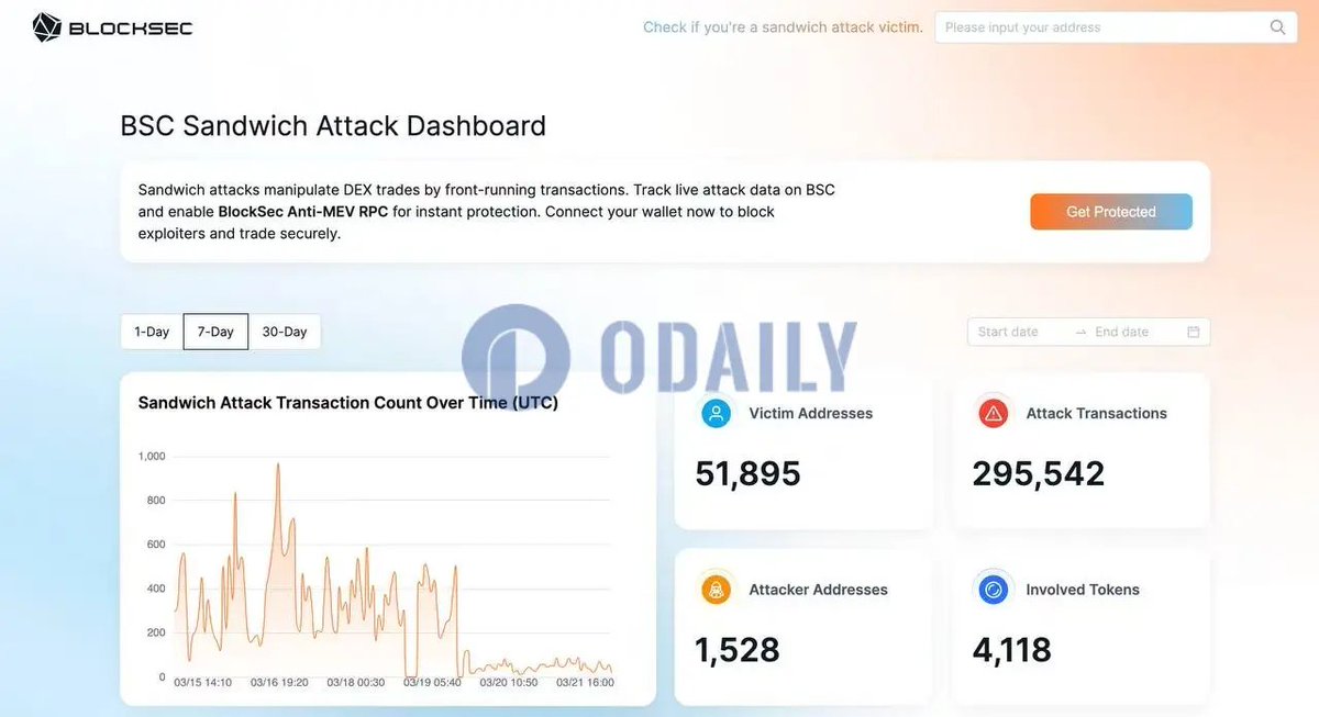 OdailyChina's tweet image. 🥪BNB Chain Goodwill Alliance推出后，BSC上的三明治攻击交易日均下降超400%

据 Blocksec @BlockSecTeam  3 月 22 日数据，在 #BNB Chain @BNBCHAINZH  Goodwill Alliance（#BNB 善意联盟）启动后，BSC 上的三明治攻击交易日均发生次数大幅下降超 400%，降至每日不到 100 笔。

BNB…