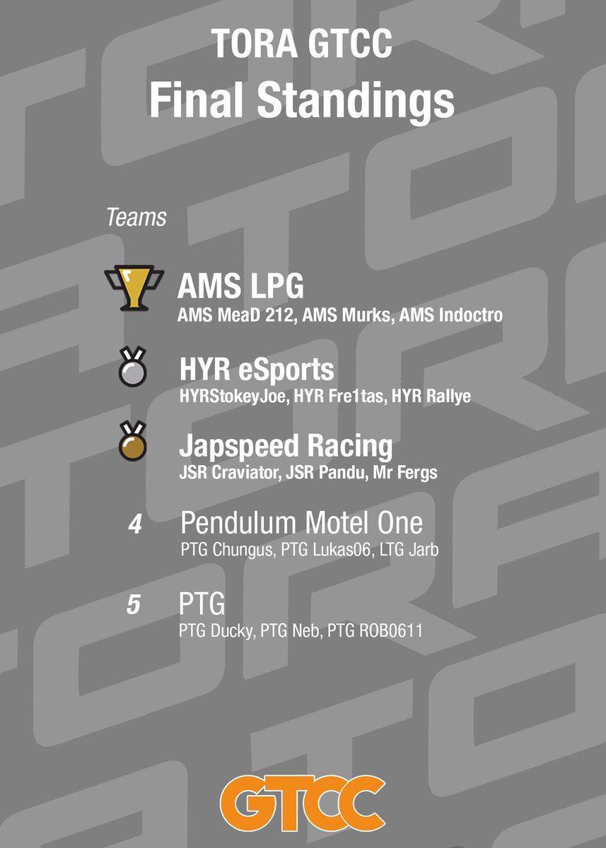 After a long, but consistent season AMS LPG comes out on top of the Tora GTCC standings! Well done <a href="/AMS_Murks/">AMS Murks</a> &amp; <a href="/AMS_MeaD_212/">Ritchard Mead</a>

Congratulations to <a href="/JapspeedRacing/">JSR | Japspeed Racing</a> on the drivers title with <a href="/AMS_MeaD_212/">Ritchard Mead</a> coming in second <a href="/AMS_Murks/">AMS Murks</a> coming in 6th! 

Great performance lads 👏🏻 👽