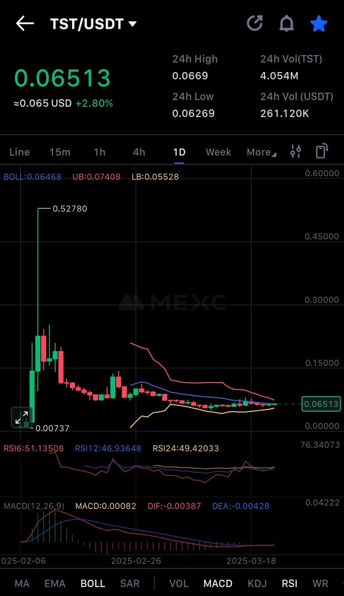 Expecting a significant price increase for $TST. 
Buying more at $0.065 now.
 Have faith in #BSC and #CZ. 
$TST is the only memecoin in <a href="/cz_binance/">CZ 🔶 BNB</a>'s's portfolio.