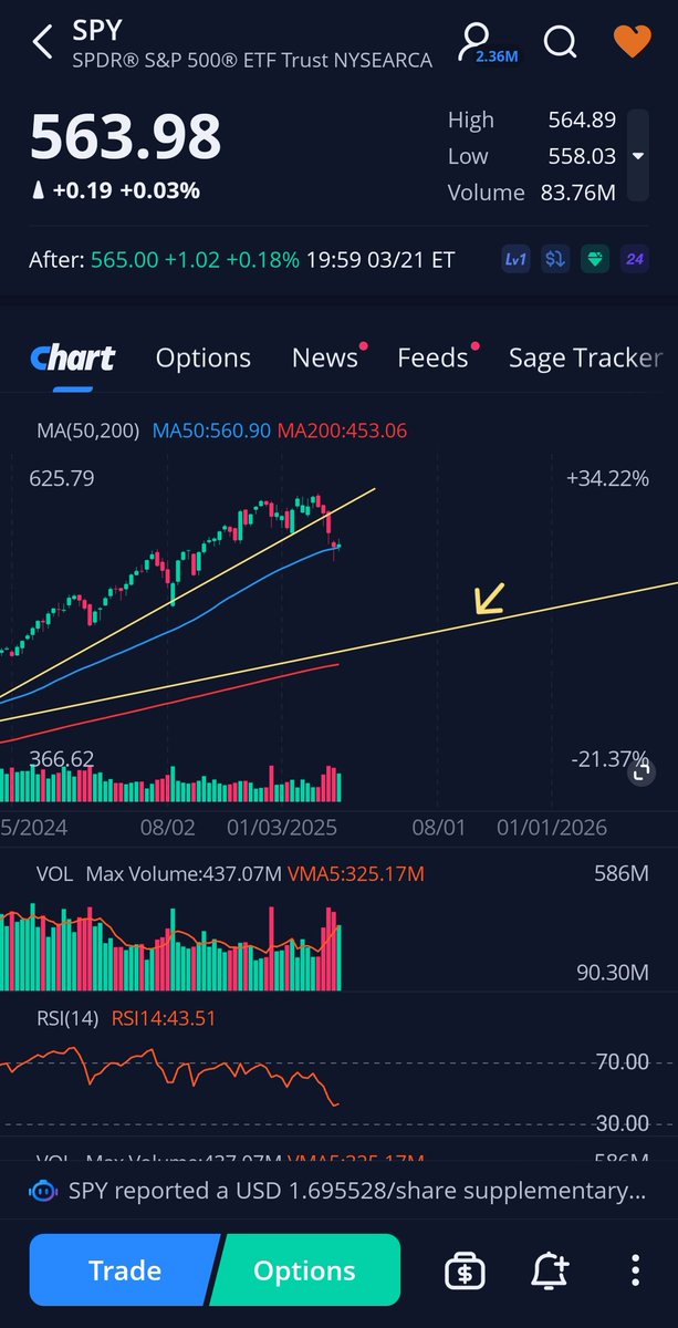 senseisprivates's tweet photo. If the SPY cannot hold the 50 week line, it's over. And it's  going down to the 200.  XRP.  I'm telling y'all. https://t.co/ZfrGOOgovX