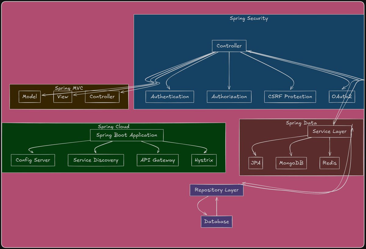 Spring Framework Architecture - Part 3: 
Additional Spring modules like Spring Data, Spring Security, Spring MVC, and Spring Cloud, supporting data access, security, web applications, and cloud-based microservices