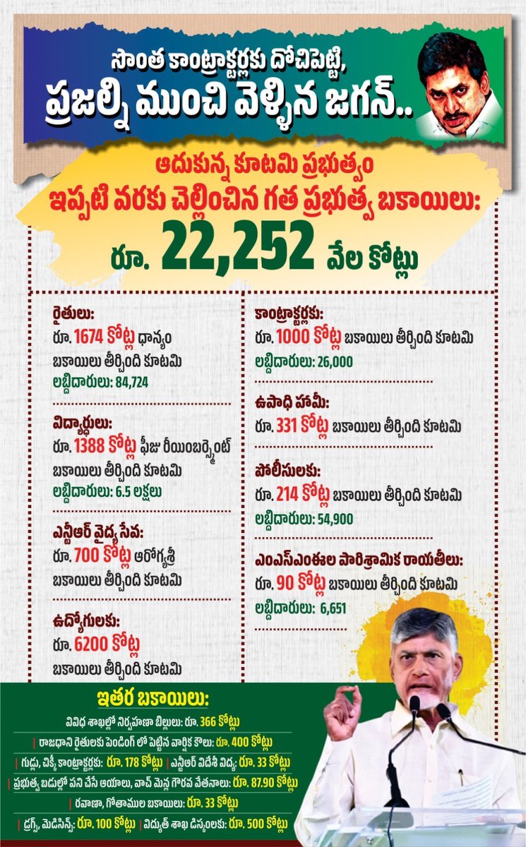 ప్రజా సంక్షేమానికి వెచ్చించాల్సిన వేలకోట్లు సొంత కాంట్రాక్టర్లకు దోచిపెట్టాడు జగన్. సీఎం చంద్రబాబు గారి నేతృత్వంలోని ఎన్డీఏ ప్రభుత్వం సంక్షేమ పథకాలకు జగన్ బకాయి పెట్టిన రూ.22,252 కోట్లు చెల్లించింది.  #IdhiManchiPrabhutvam  #ChandrababuNaidu  #AndhraPradesh