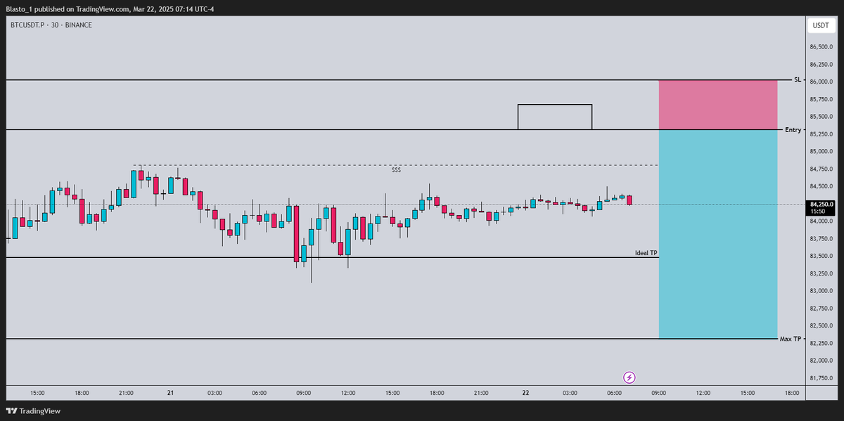 iBlasto_'s tweet photo. $BTC Short still valid. https://t.co/cEWnMV9hIf