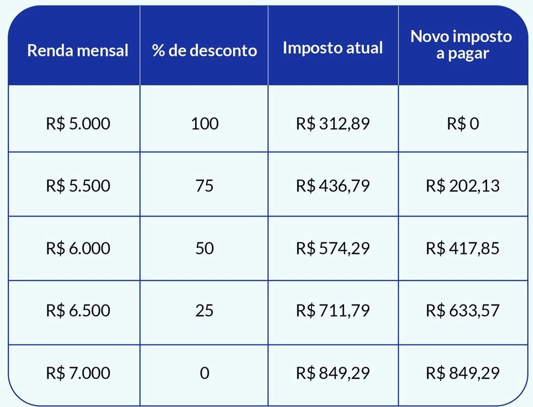 UnivContabil's tweet photo. 🚨ESSA SERÁ A NOVA TABELA DO IRPF A PARTIR DE 2026, SE FOR APROVADA. https://t.co/615Pmmycph