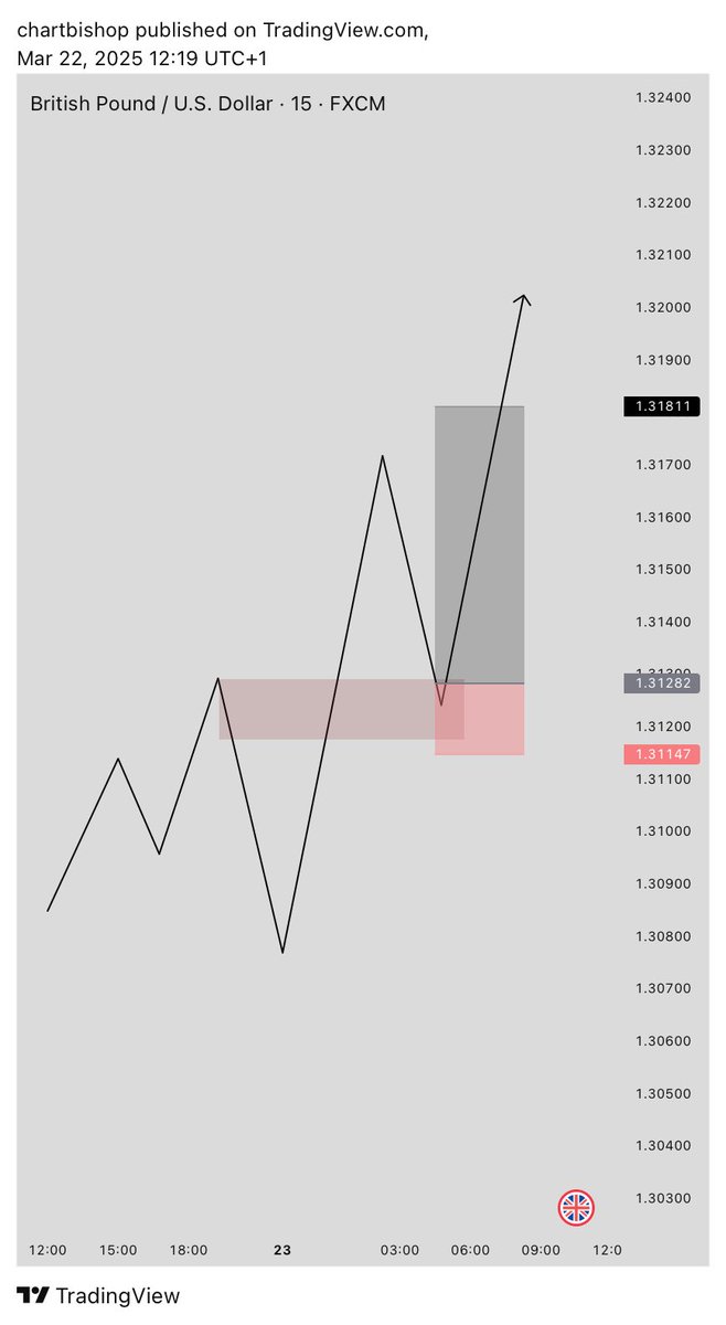 chartbishopfx's tweet photo. Breaker blocks 
📈Bullish Breaker: Price breaks below a key low, then reclaims it acting as a launch for upward move.  
📉Bearish Breaker: Price breaks above a key high, then rejects triggering a strong sell-off. traders use breaker for entries &amp; trend reversals!  #Forex #Trading https://t.co/ZkvpkhhtFF
